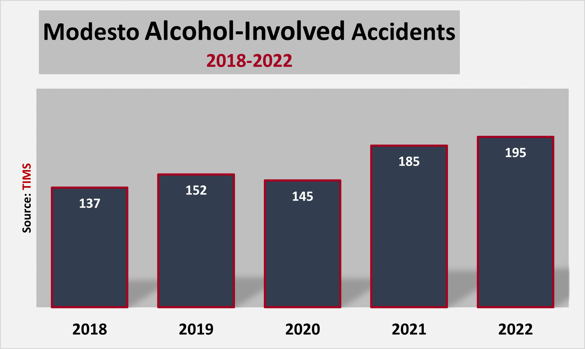 Modesto recorded 195 accidents involving drunk drivers that resulted in serious injuries.