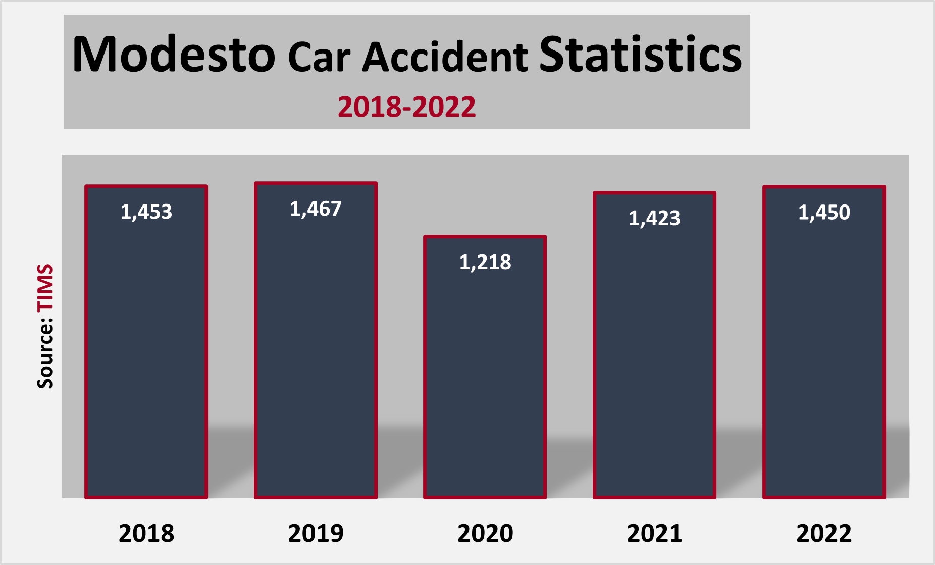 1,450 serious car accidents in Modesto in 2022