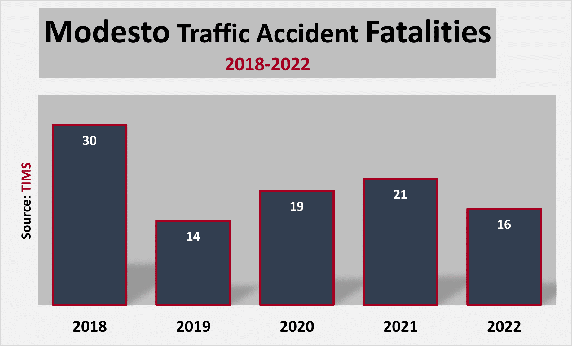 Car accidents claimed 16 lives in Modesto in 2022.