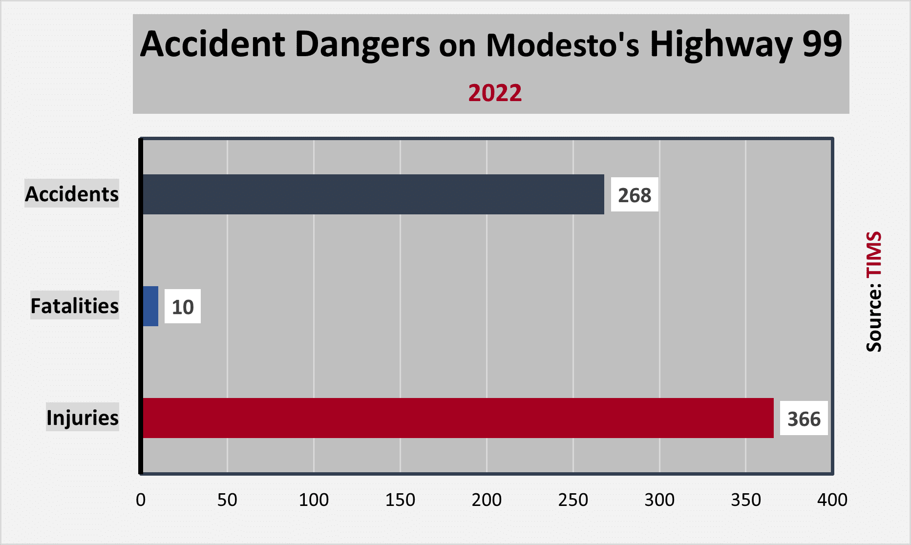 268 serious accidents on Highway 99 through Stanislaus County in 2022
