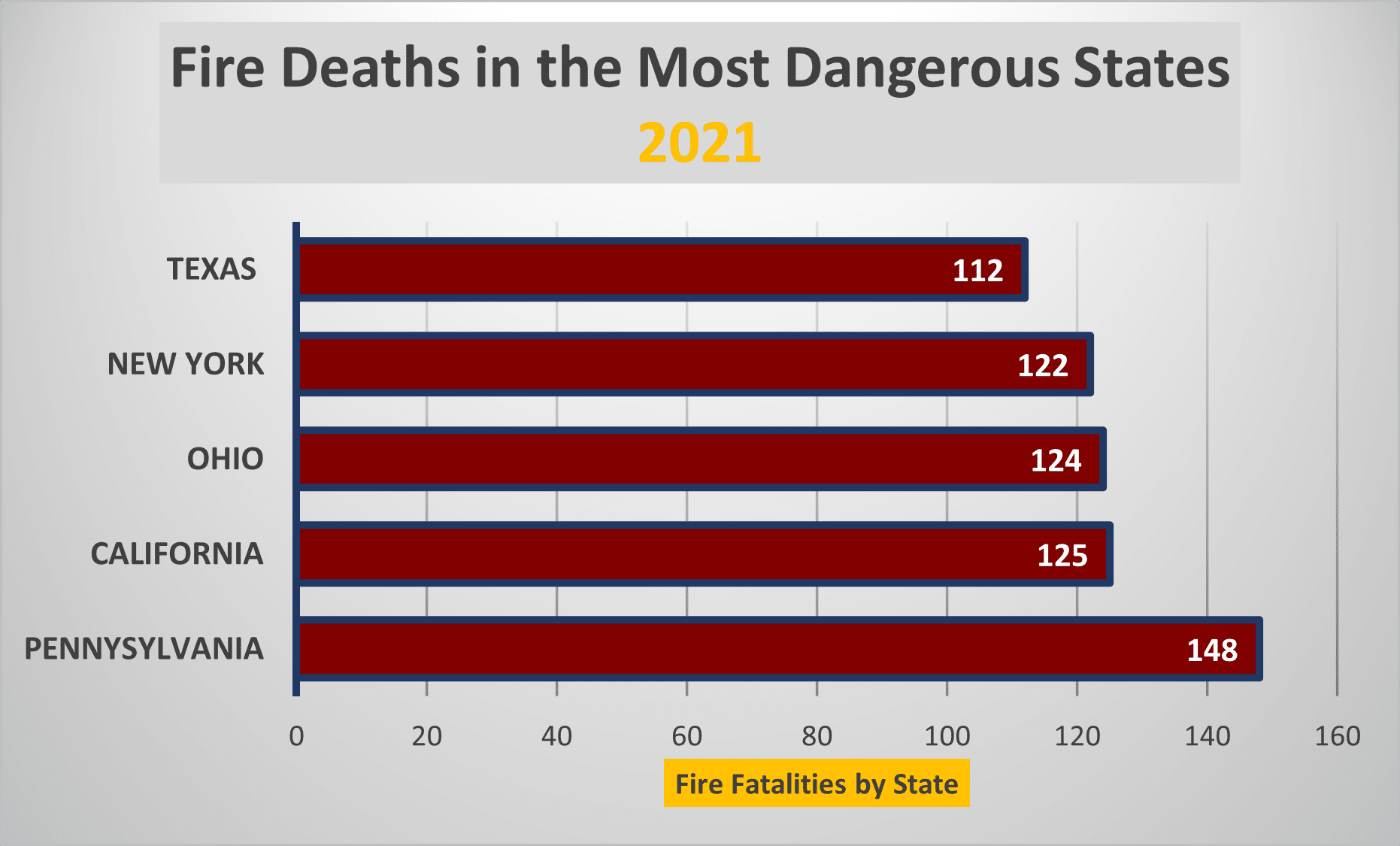 California placed second among U.S. States for fire deaths in 2021.