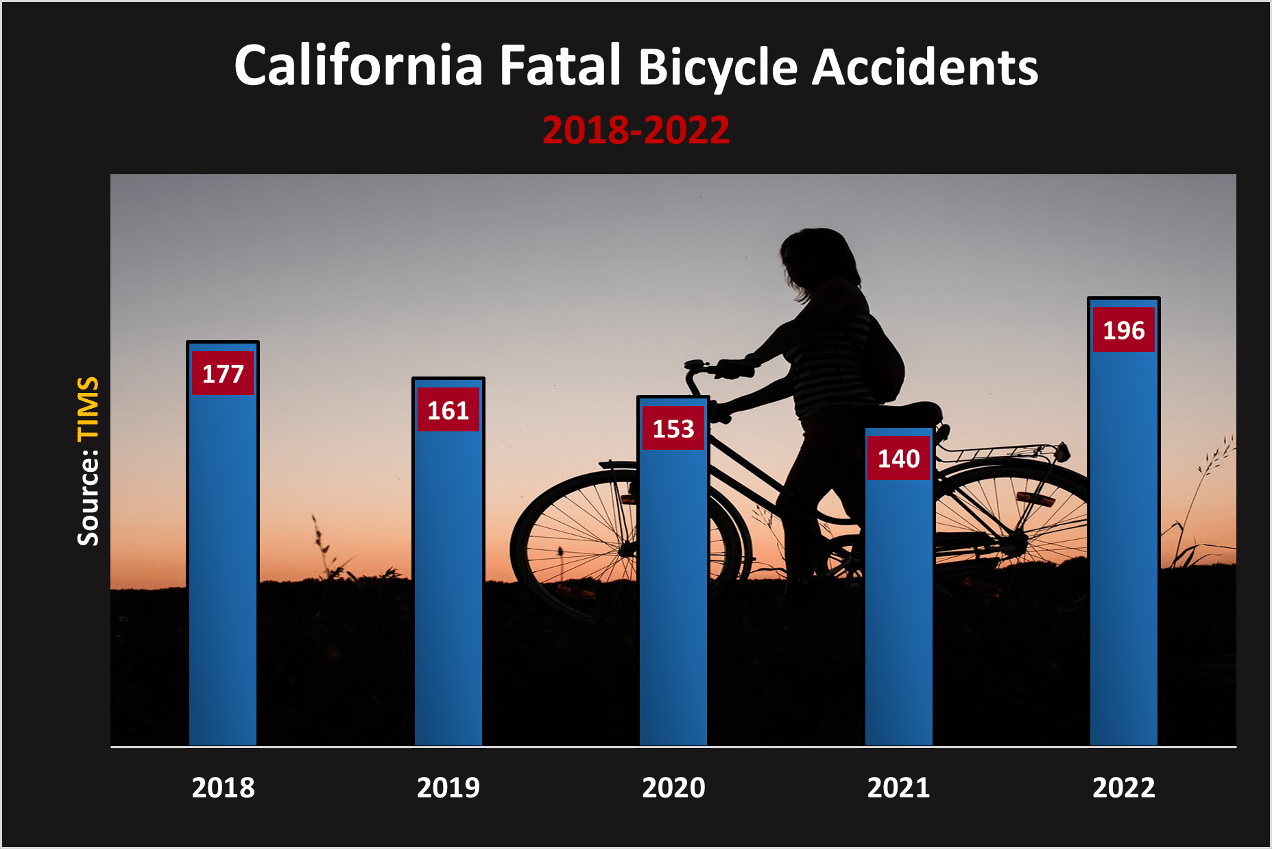 California recorded 196 fatal bicycle accidents in 2022 and 140 deaths in 2021. 