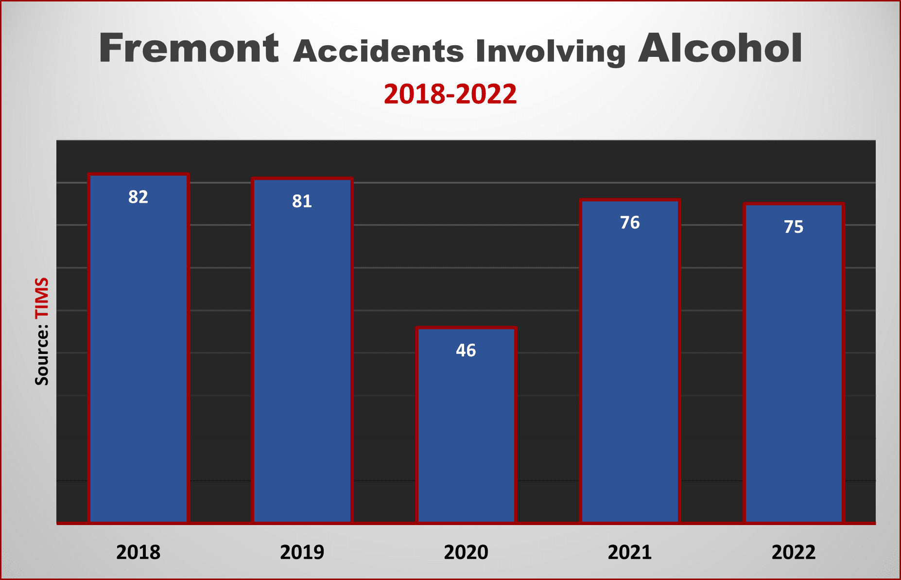 Fremont saw 75 serious accidents involving alcohol in 2022 and 76 accidents in 2021.
