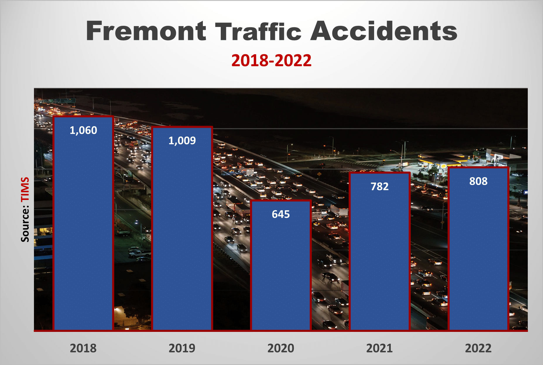 Fremont recorded 808 serious accidents in 2022 and 782 accidents in 2021.