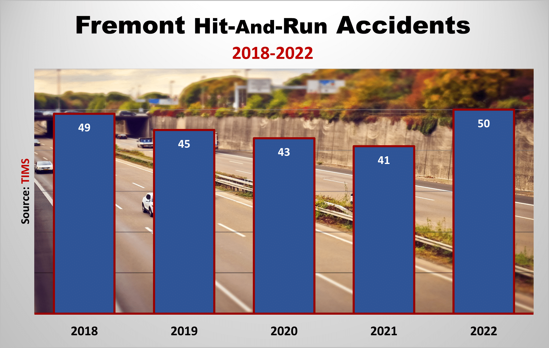 Fremont recorded 50 serious hit-and-run accidents in 2022 and 41 incidents in 2021.