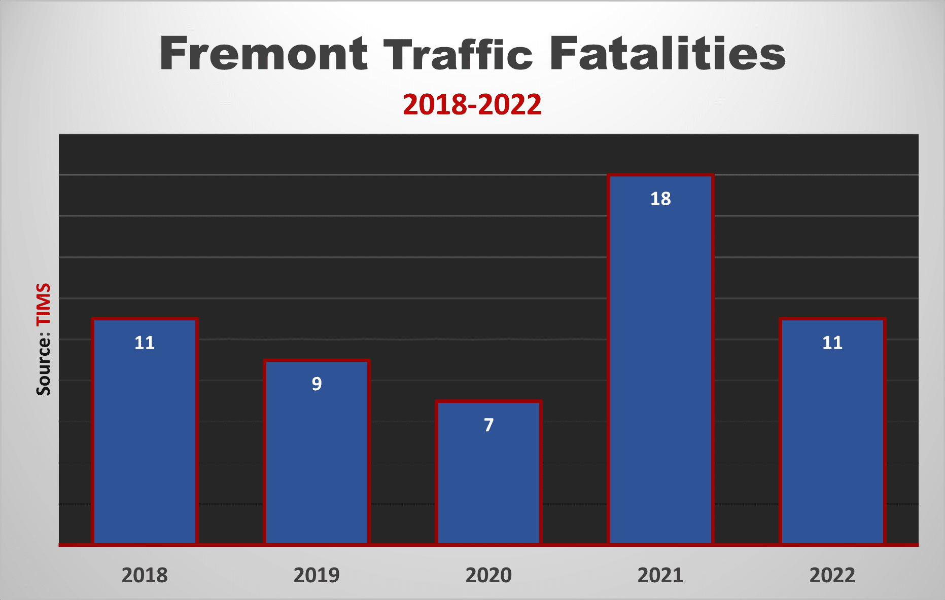 Fremont documented 11 traffic death in 2022 and 18 deaths in 2021.