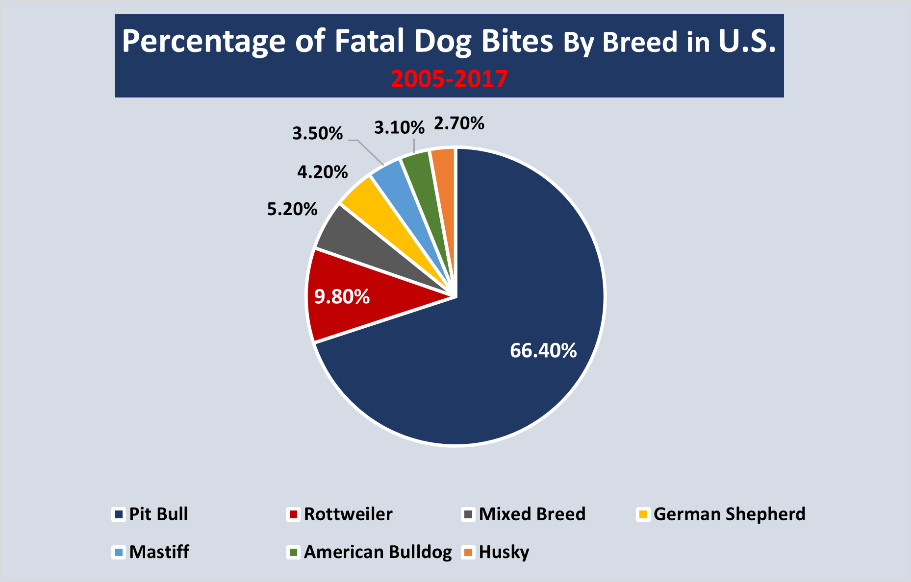 Pit Bulls were responsible for around 66% of all fatal dog attacks in the U.S. between 2005 and 2017.