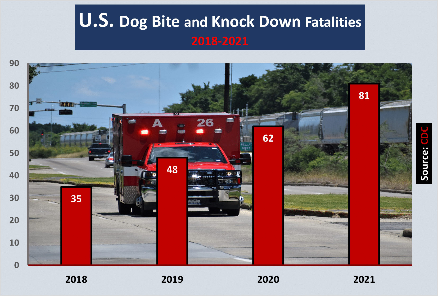 There were 81 fatalities caused by dog bite and knock down incidents in the U.S. between 2018 and 2021.