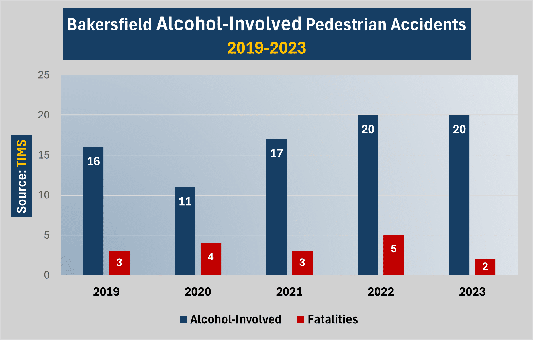 There were 20 alcohol-related car accidents causing injuries to pedestrians in 2023. Bakersfield saw the same number of alcohol-related accidents injuring pedestrians the year before.