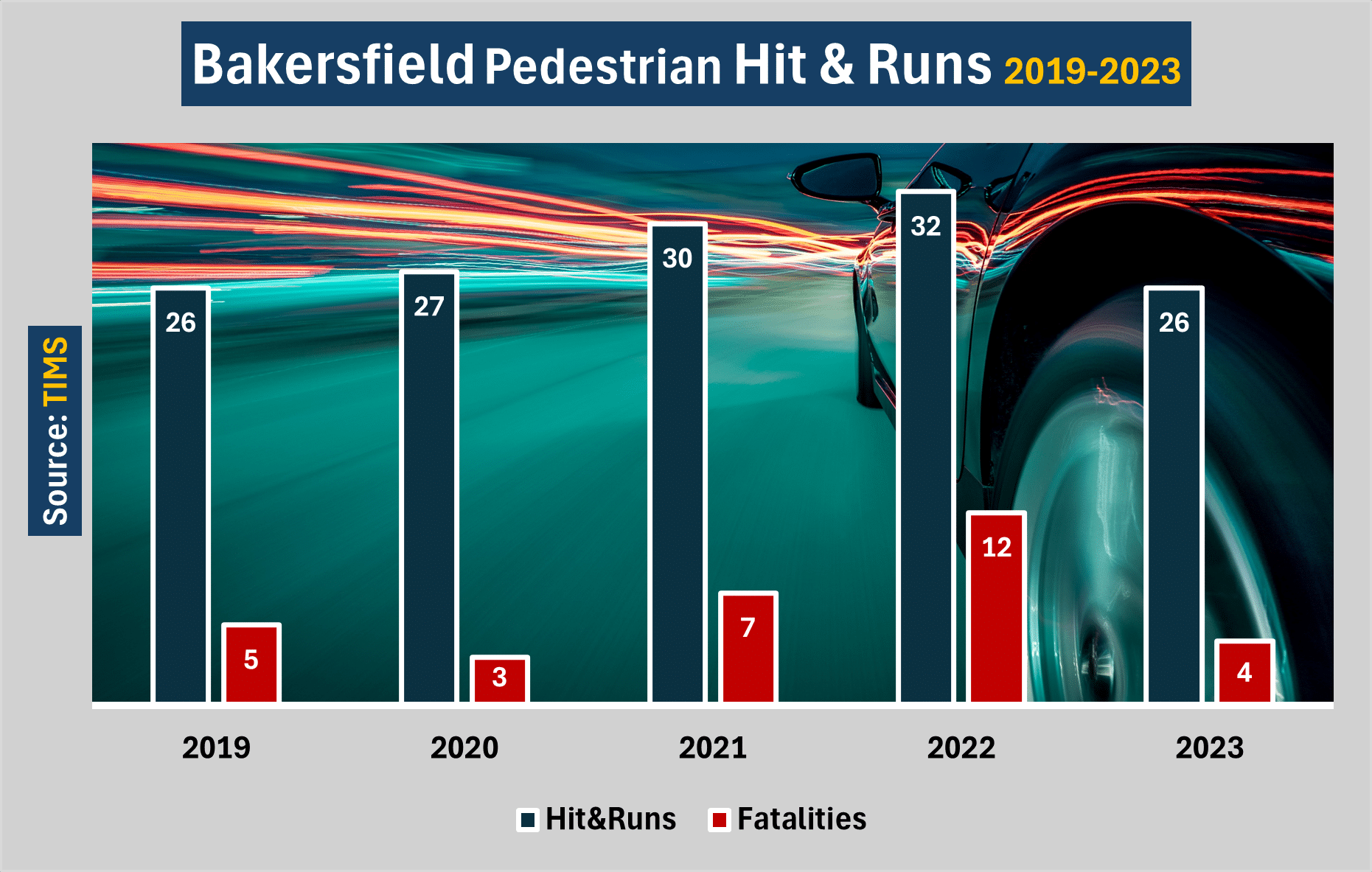 There were 26 pedestrian accidents involving injury caused by a hit-and-run driver in 2023. Four victims lost their lives in those accidents. In 2022, there were 32 serious pedestrian hit-and-run accidents with 12 deaths reported. 