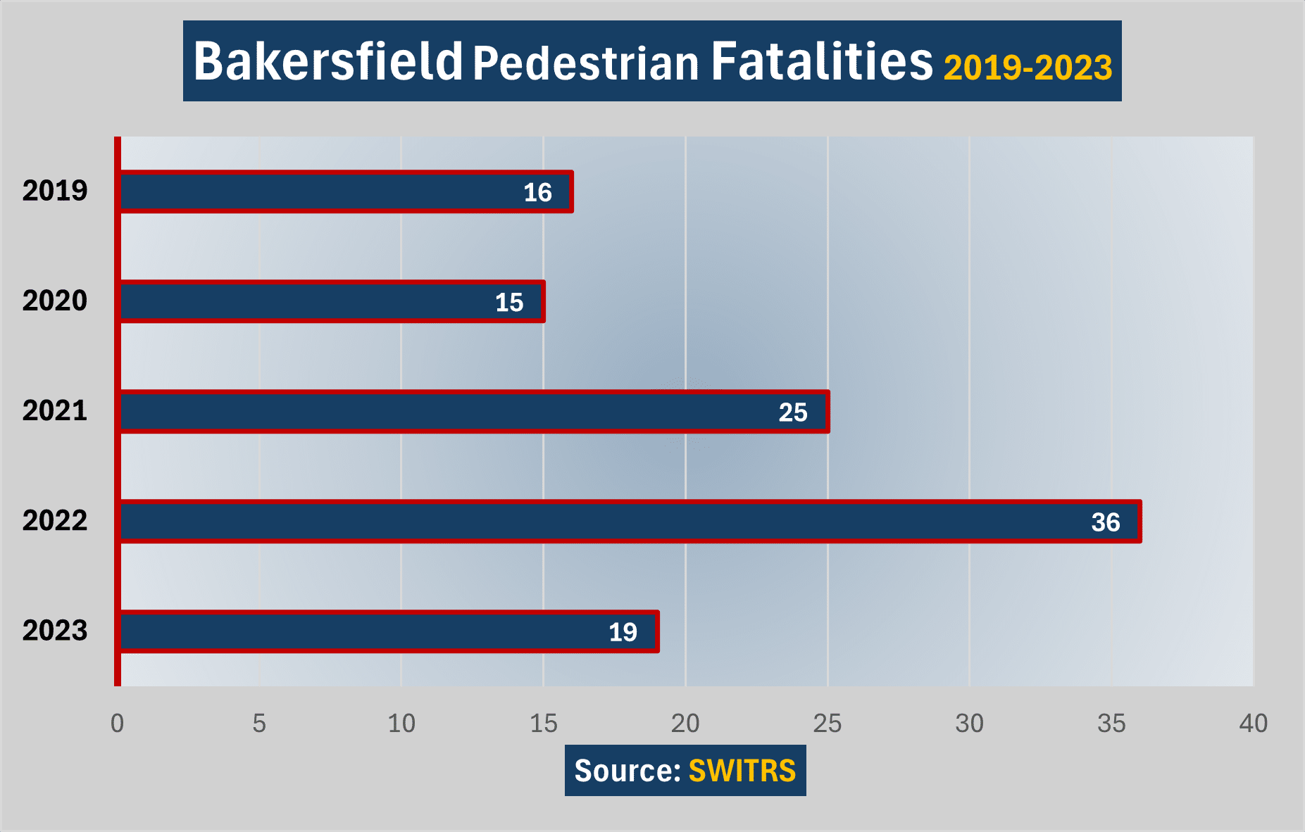 Bakersfield was the scene for 19 pedestrian deaths in 2023. 2022 saw 36 fatalities. 2021 saw 25 fatal incidents.