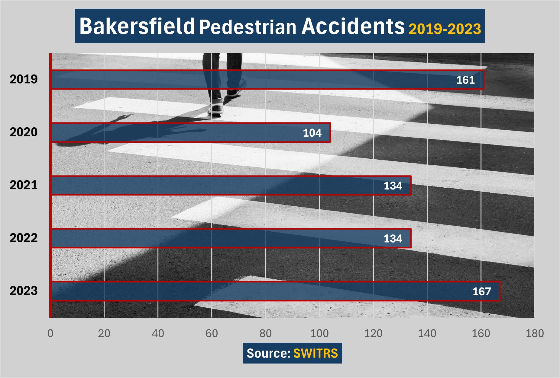 There were 161 pedestrian accidents on Bakersfield roads involving injury in 2023. 2022 and 2021 both saw 134 serious accidents.
