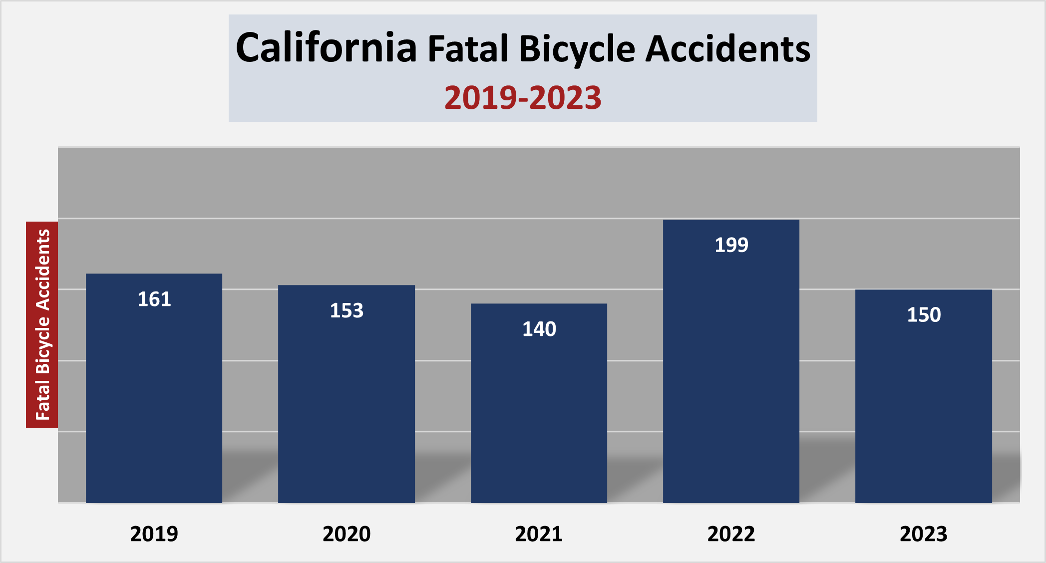 California recorded 150 deadly bicycle accidents in 2023. That was down from 199 tragic bicycle collision deaths in 2022. 2021 saw at least 140 lost lives due to bicycle accidents.