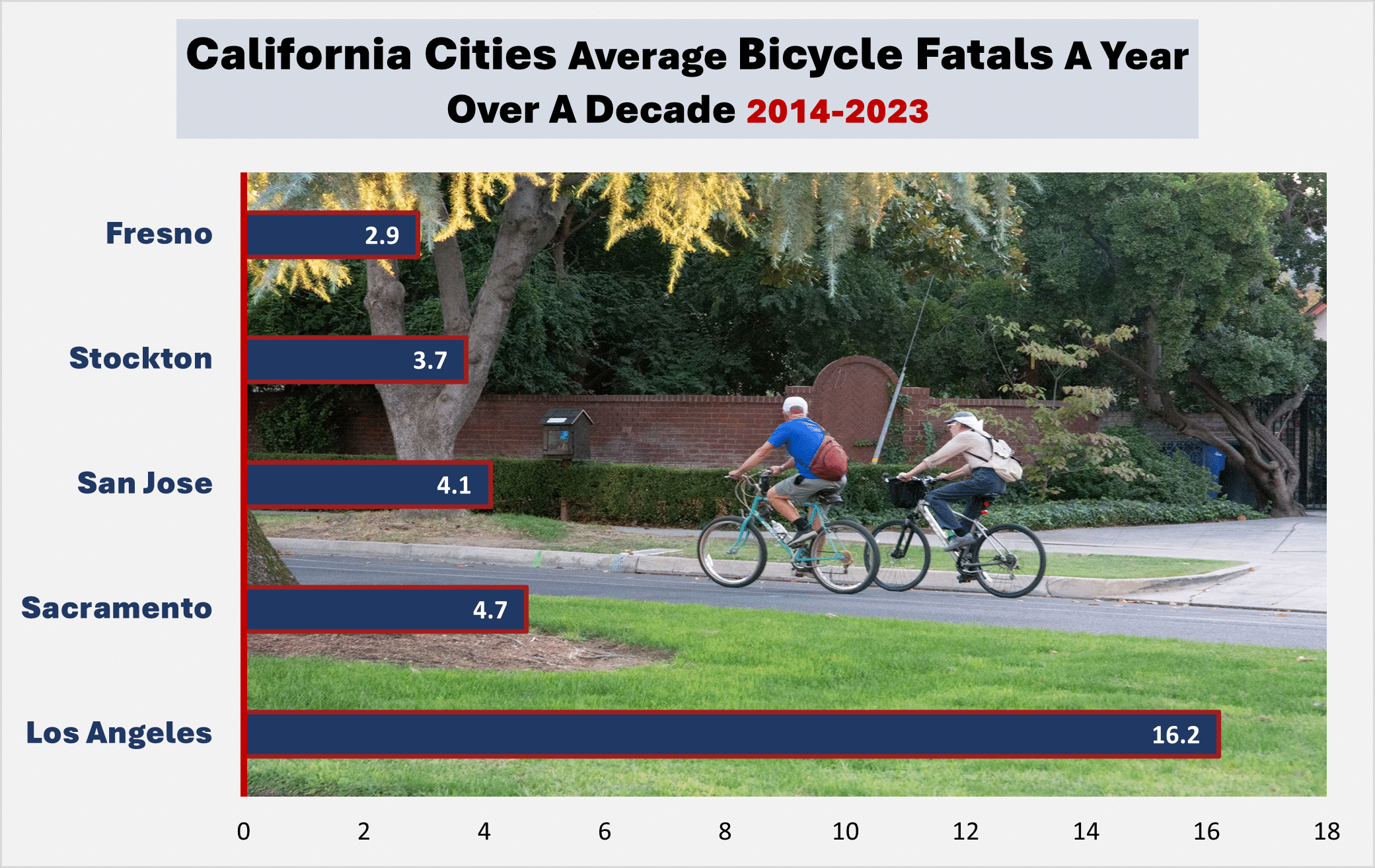 Los Angeles averaged the most bicycle fatalities among California cities with 16. 2 a year over the past decade. Fresno was fifth on this list, marking almost 3 bicycle accident fatals a year from 2014-2023. 