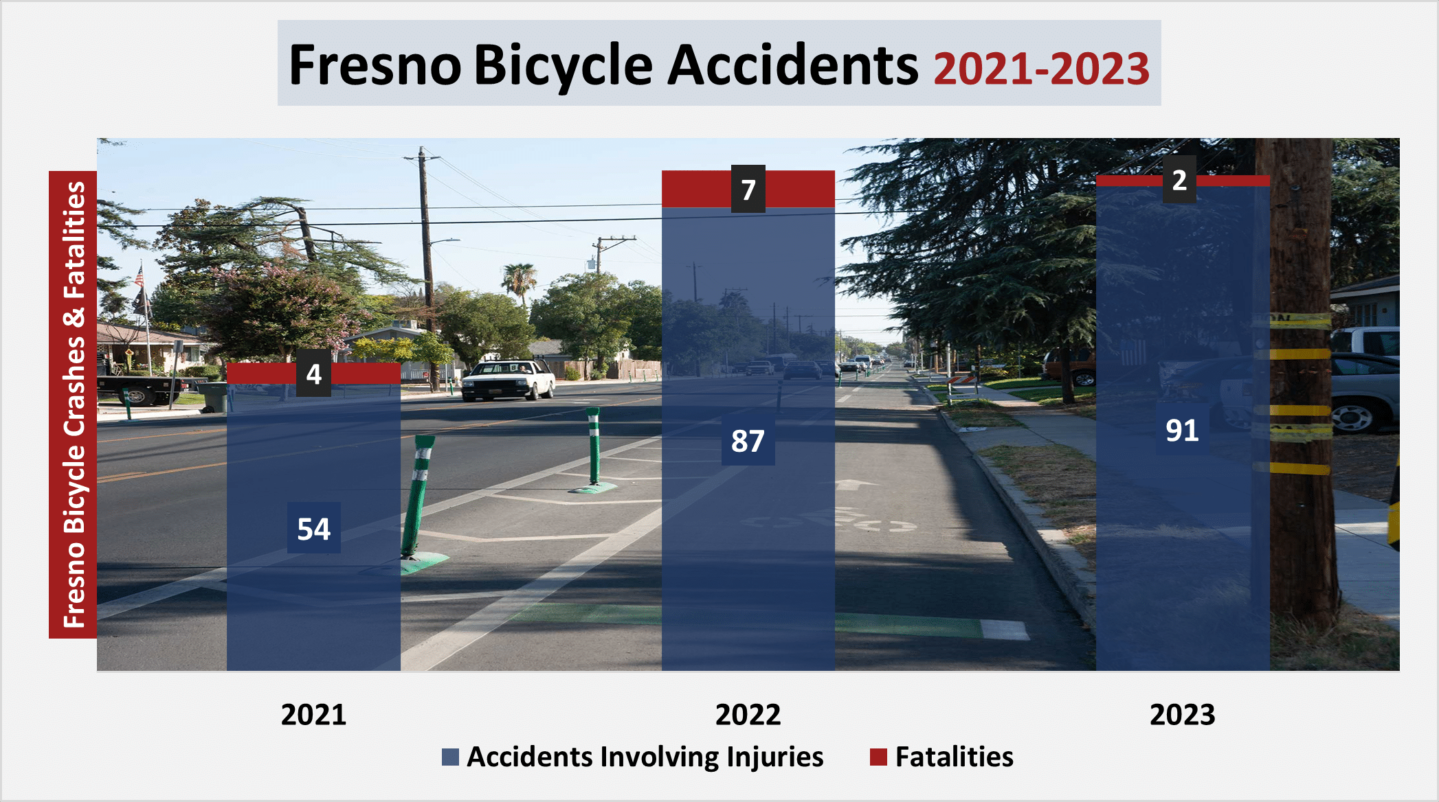 Chart: Fresno recorded 91 bicycle accidents involving injury in 2023. There were 2 deaths resulting from those accidents. The city saw 87 serious accidents in 2022 along with 7 tragic deaths.