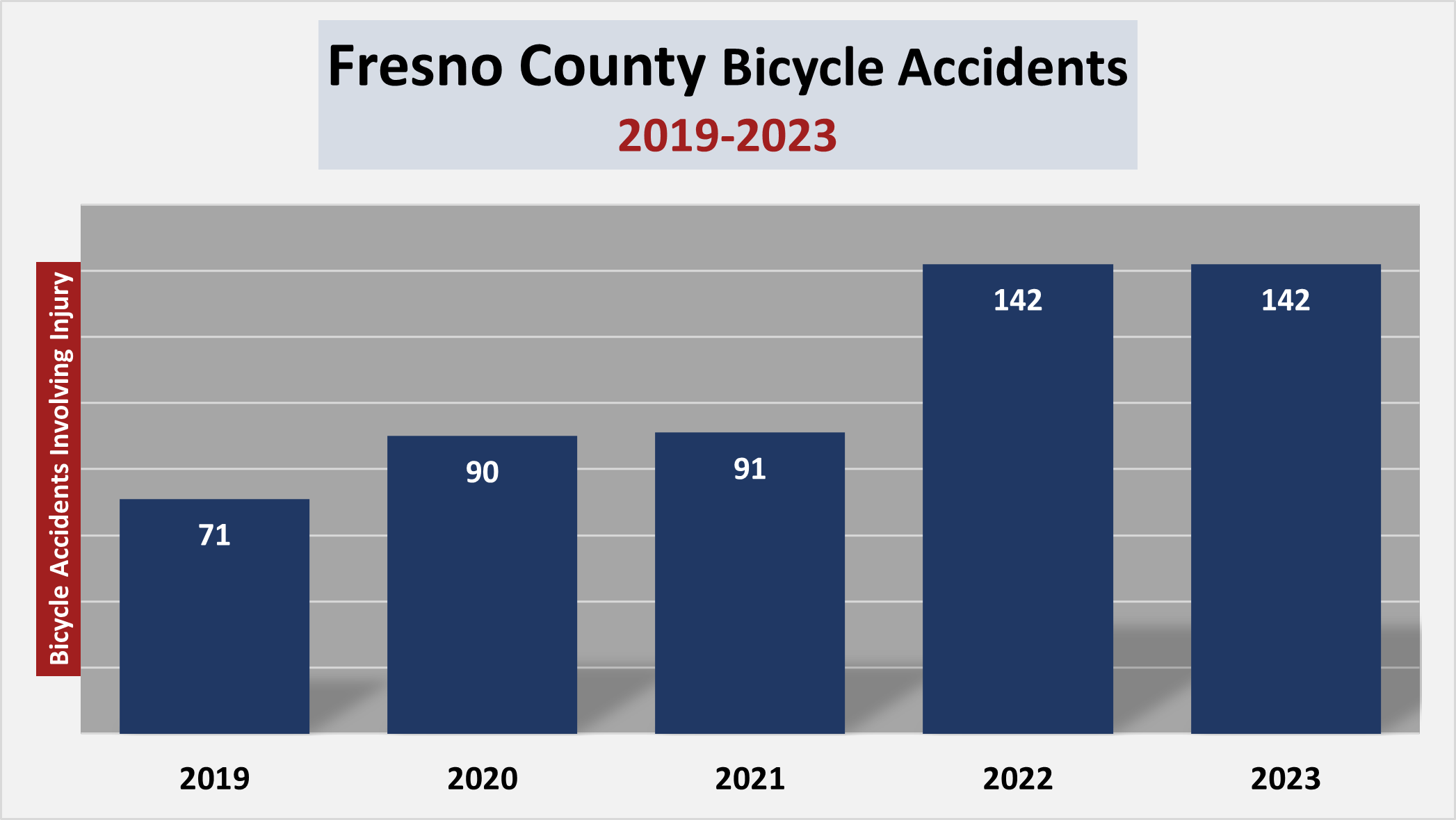 Fresno County recorded 142 bicycle accidents involving injuries in 2023. The accident levels also reached 142 in 2022. In 2021, Fresno documented 91 serious bicycle collisions.