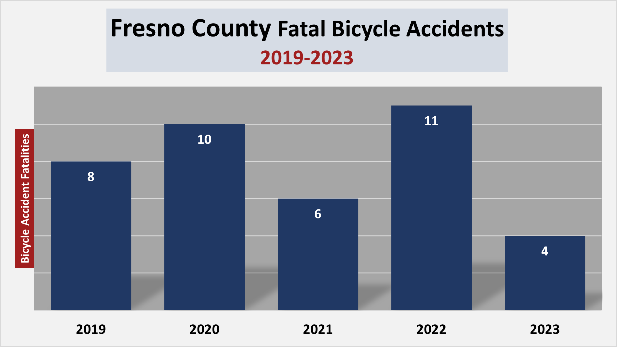 Fresno County recorded 4 fatalities caused by bicycle collisions in 2023. The tragic figure was down from the 11 deaths documented in 2022 and the 6 fatalities recorded in 2021. 