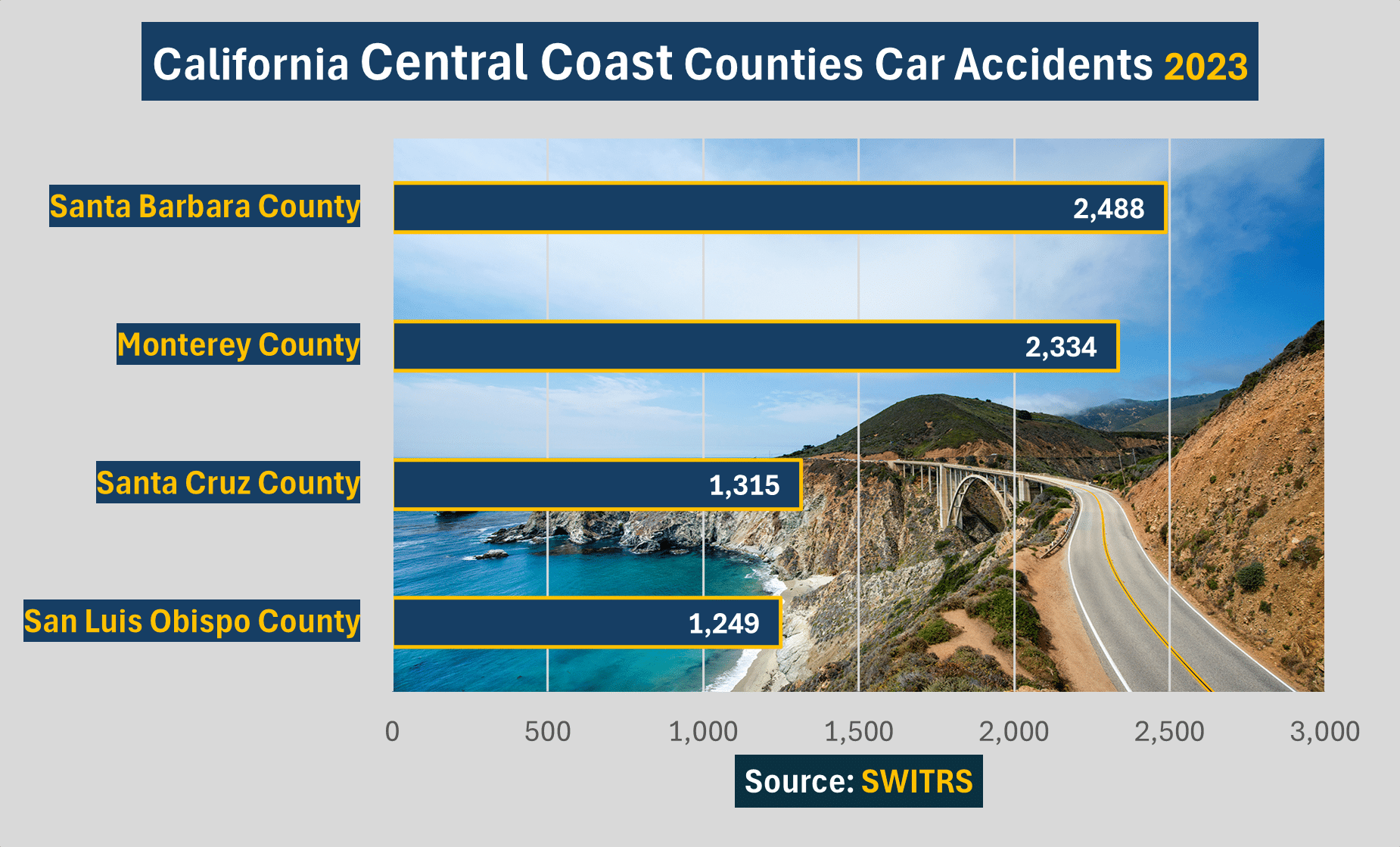 Santa Barbara County had 2,488 serious accidents in 2023. Monterey County had 2,334 serious accidents. Santa Cruz County saw 1,315 serious accidents. San Luis Obispo County recorded 1,249 accidents involving injuries or fatalities. 
