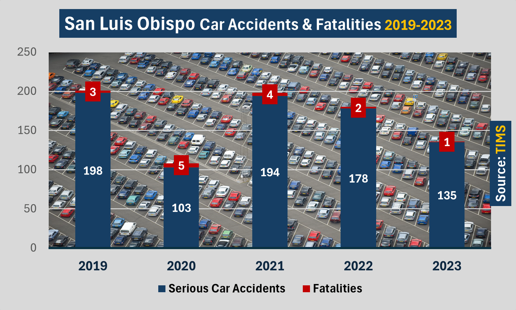 Chart: There were 135 car accidents involving injury on San Luis Obispo roads in 2023. In 2022 there were 178 serious accidents and two deaths. In 2021, there were 194 serious collisions and at least 4 fatalities.