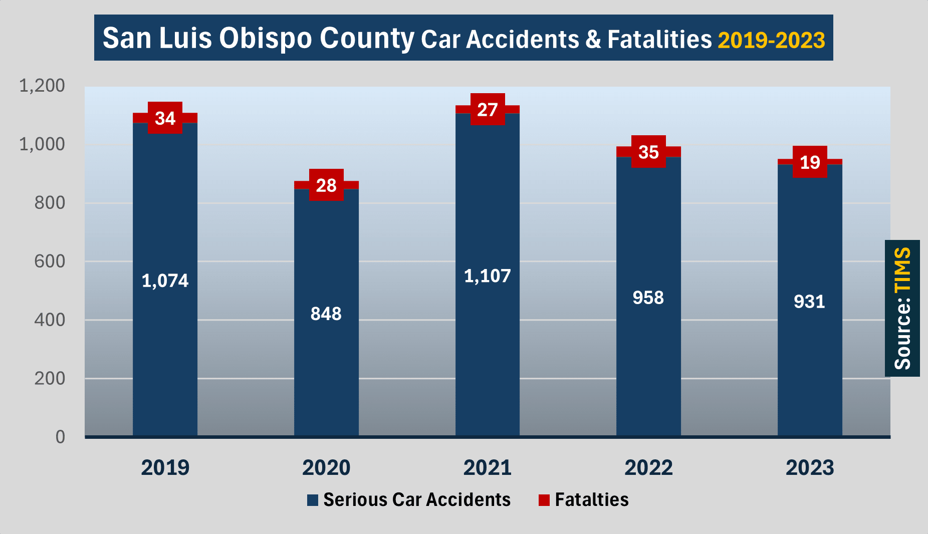 San Luis Obispo County recorded 931 collisions involving injury in 2023, including 19 tragic deaths. In 2022, the county saw 958 serious accidents with 35 deaths. In 2021, the county was the scene of 1,107 serious collisions and 27 deaths.