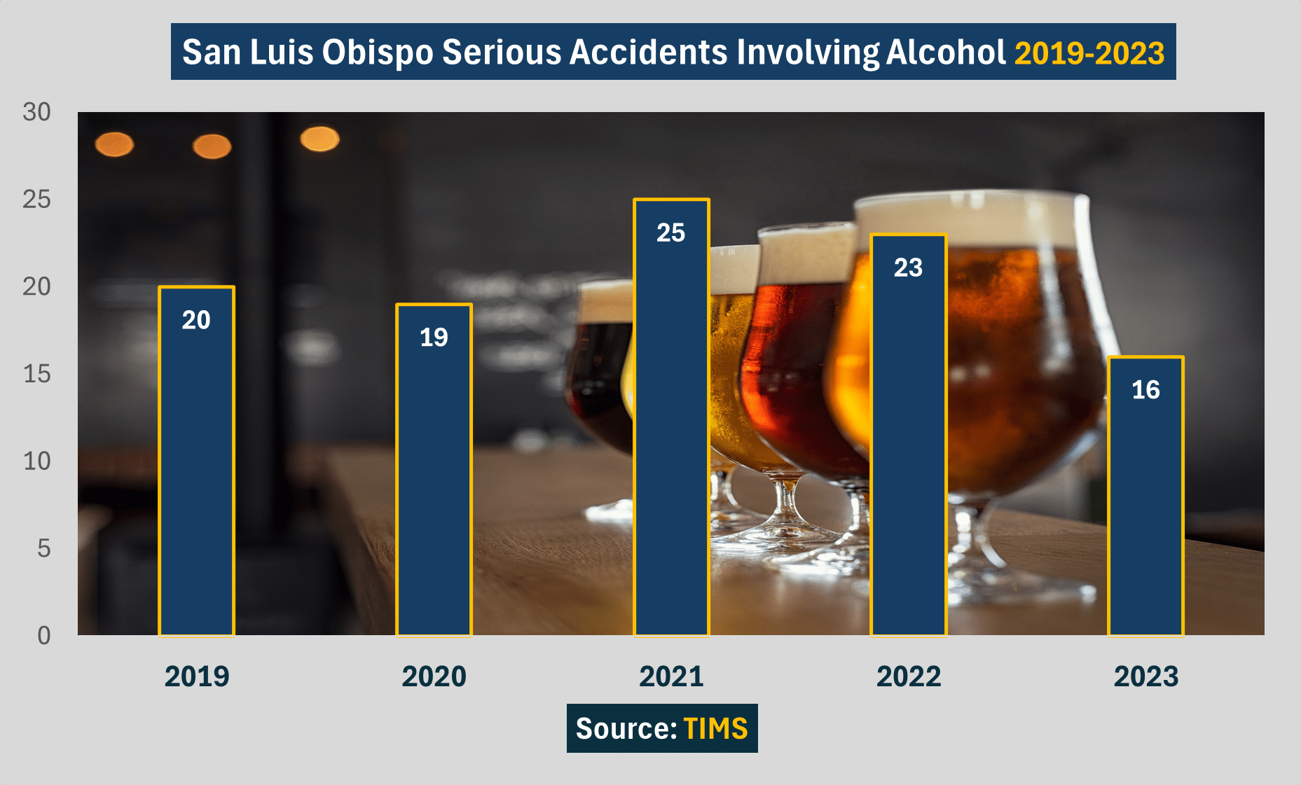 Chart: San Luis Obispo had 16 alcohol-related accidents involving injuries in 2023. That was down from 23 accidents in 2022, 25 accidents in 2021, and 19 accidents in 2020.
