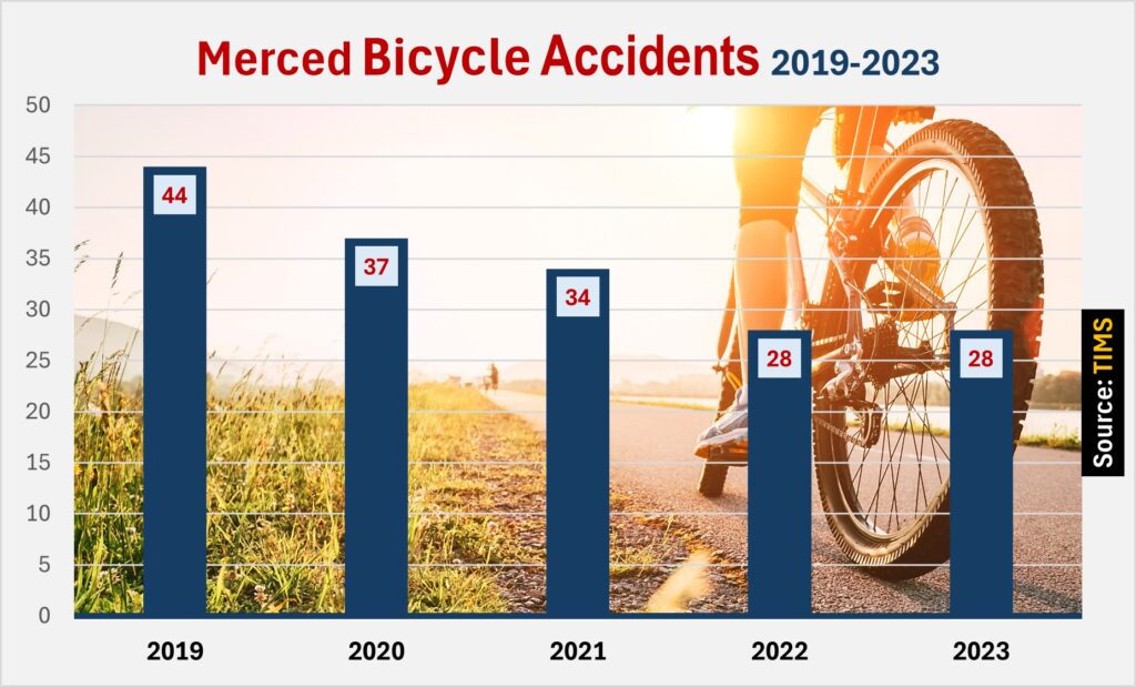 In 2023 Merced recorded 28 bicycle accidents involving injury. The number of serious incidents was the same in 2022. There were 34 serious bicycle accidents in Merced in 2021.