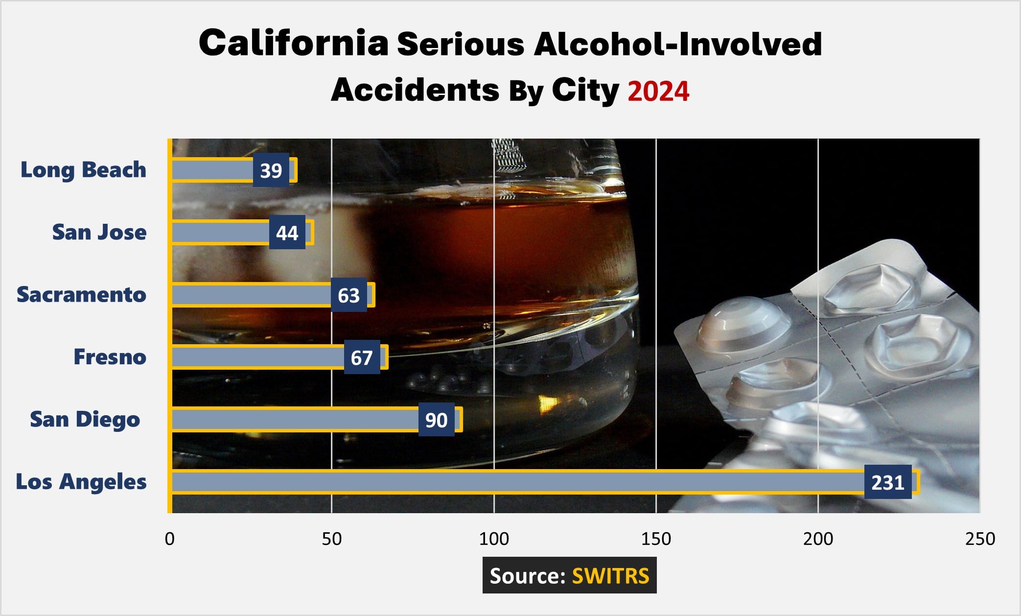 Los Angeles was the California city with the most alcohol-related accidents involving a serious injury or a fatality with 231 incidents. San Diego was second with 90 serious collisions. Fresno had 67 incidents. Sacramento had 63 such accidents. San Jose had 44 accidents. Long Beach had 39 accidents. 