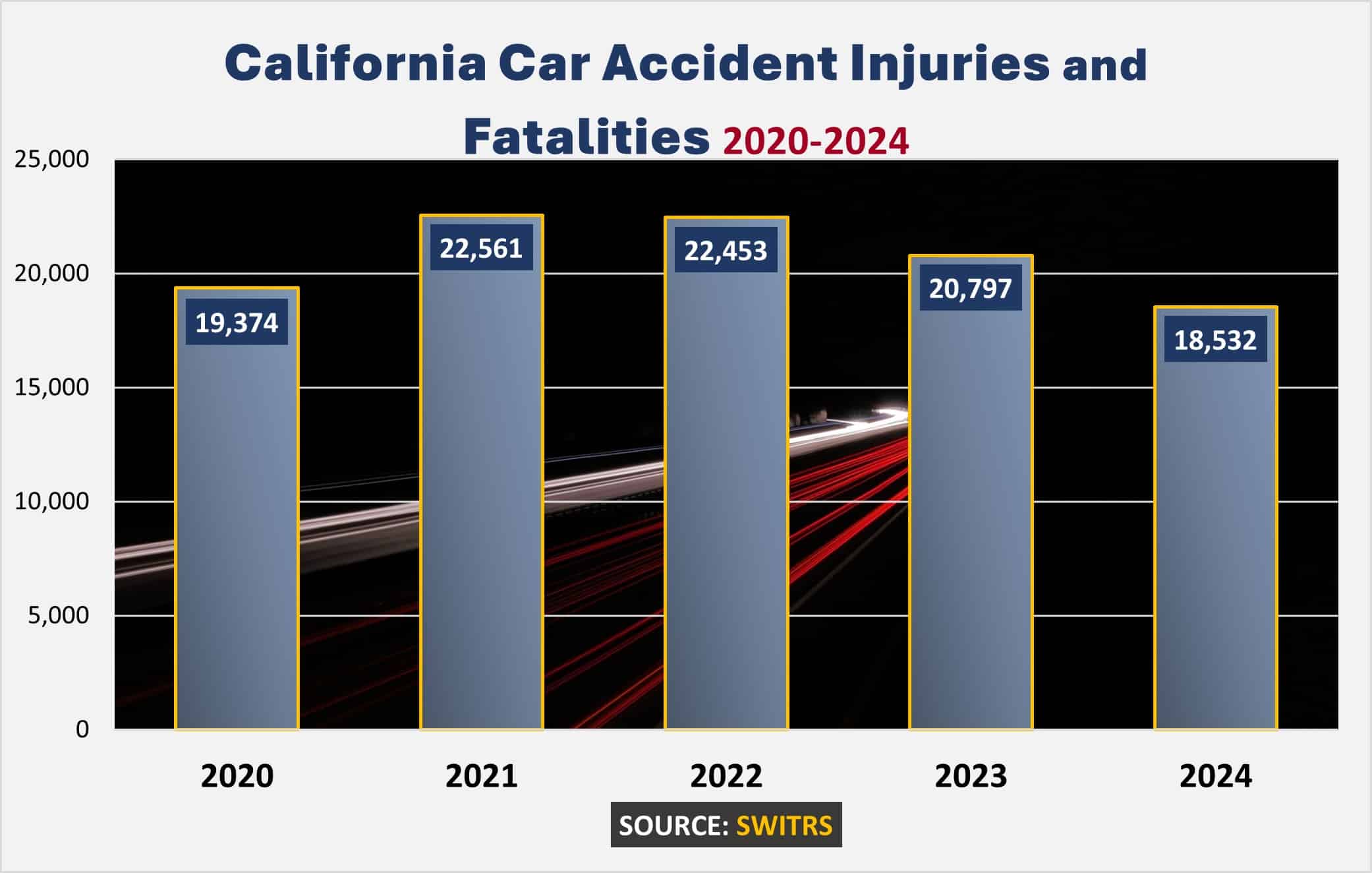 California recorded at least 18,532 traffic accidents involving serious injuries or deaths in 2024. That preliminary number is down from 2023's 20,797 serious accidents and 2022's shocking 22,453 collisions. 