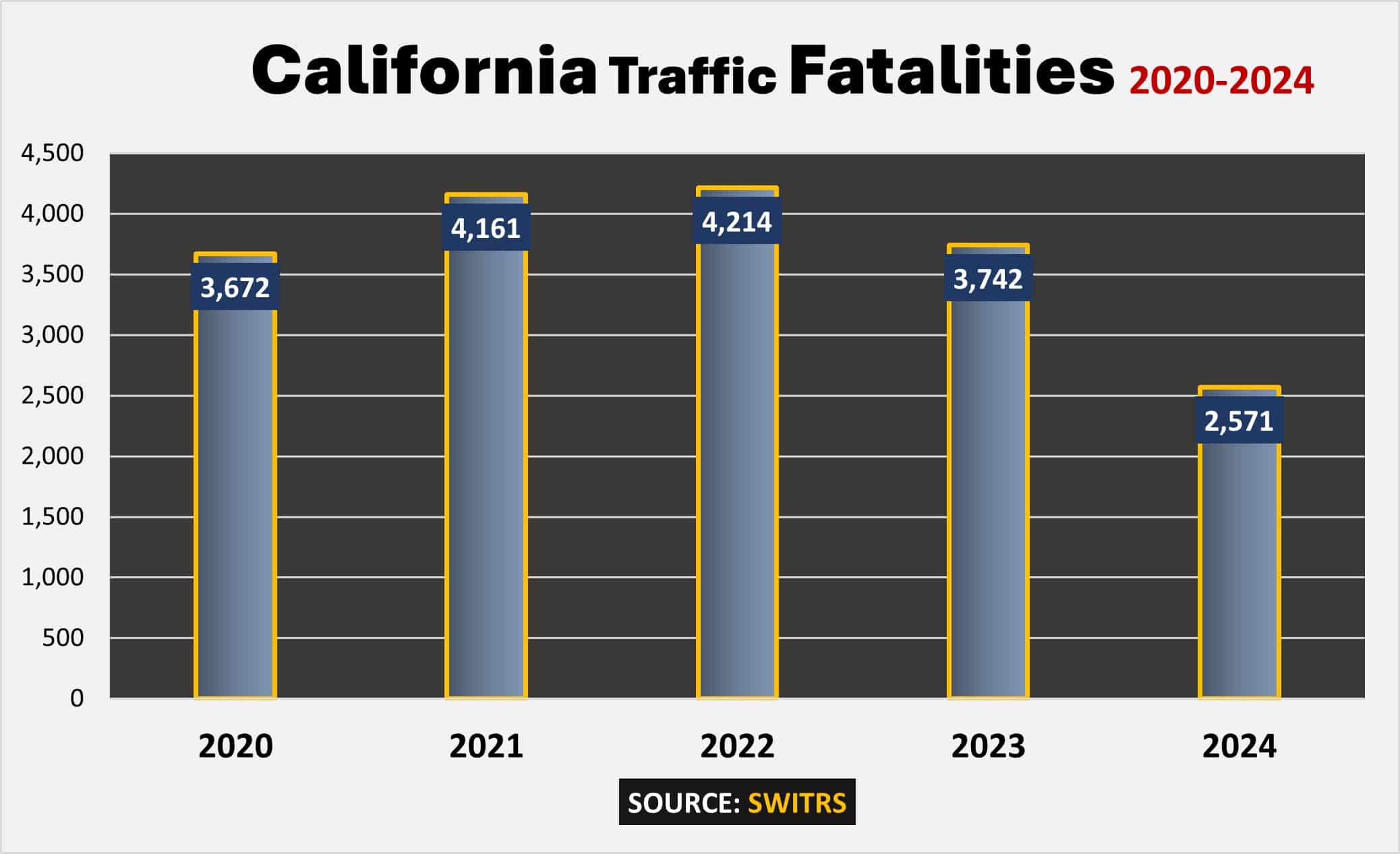 California recorded 2,571 fatal accidents in preliminary figures from 2024. That was down from 3,742 lost lives in 2023 and 4,214 deaths in 2022. 