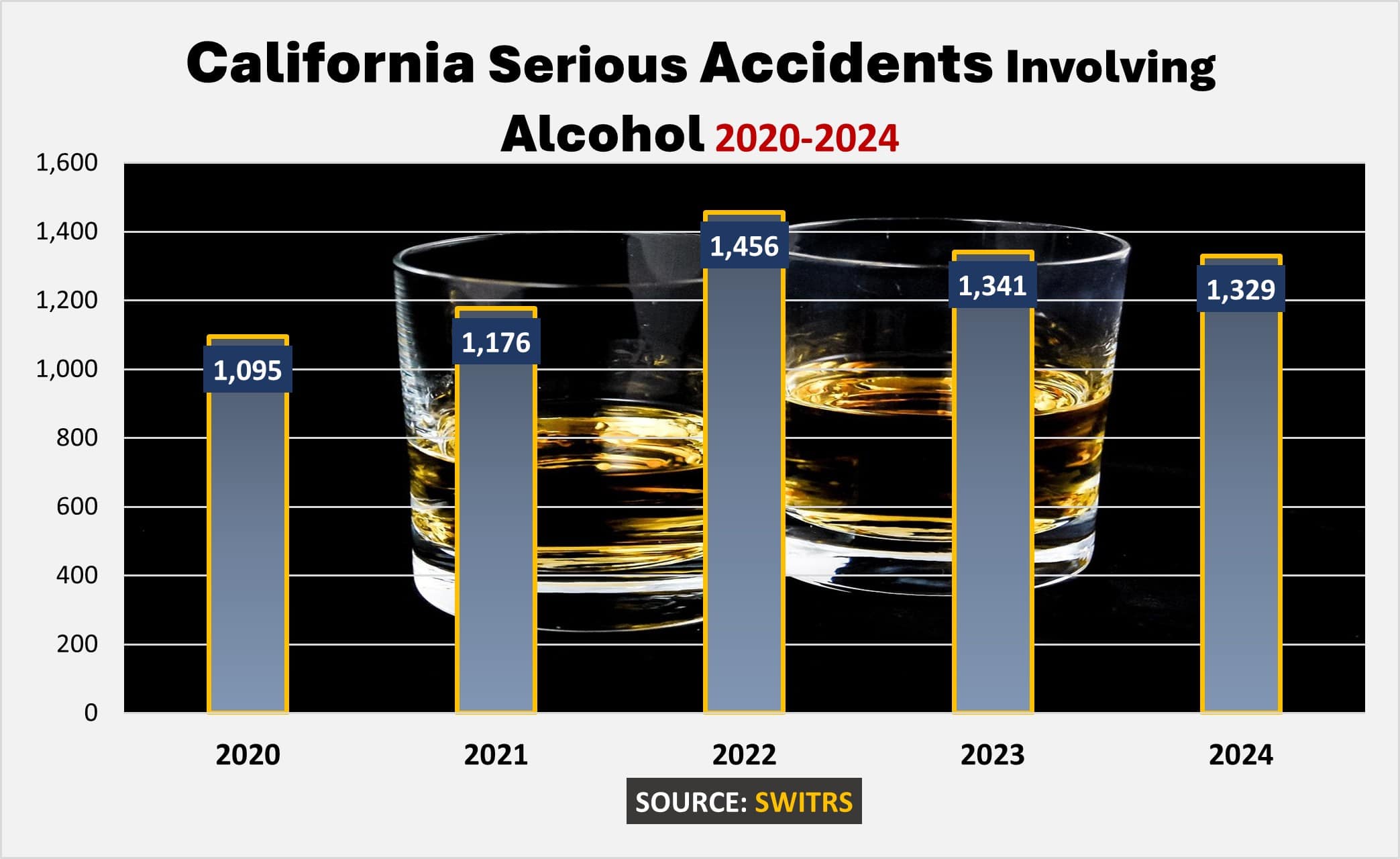 In 2024, California recorded 1,329 serious alcohol-related accidents (accidents involving a serious injury or a fatality). In 2023, there were 1,341 similar accidents. In 2022, there were 1,456 similar collisions. 