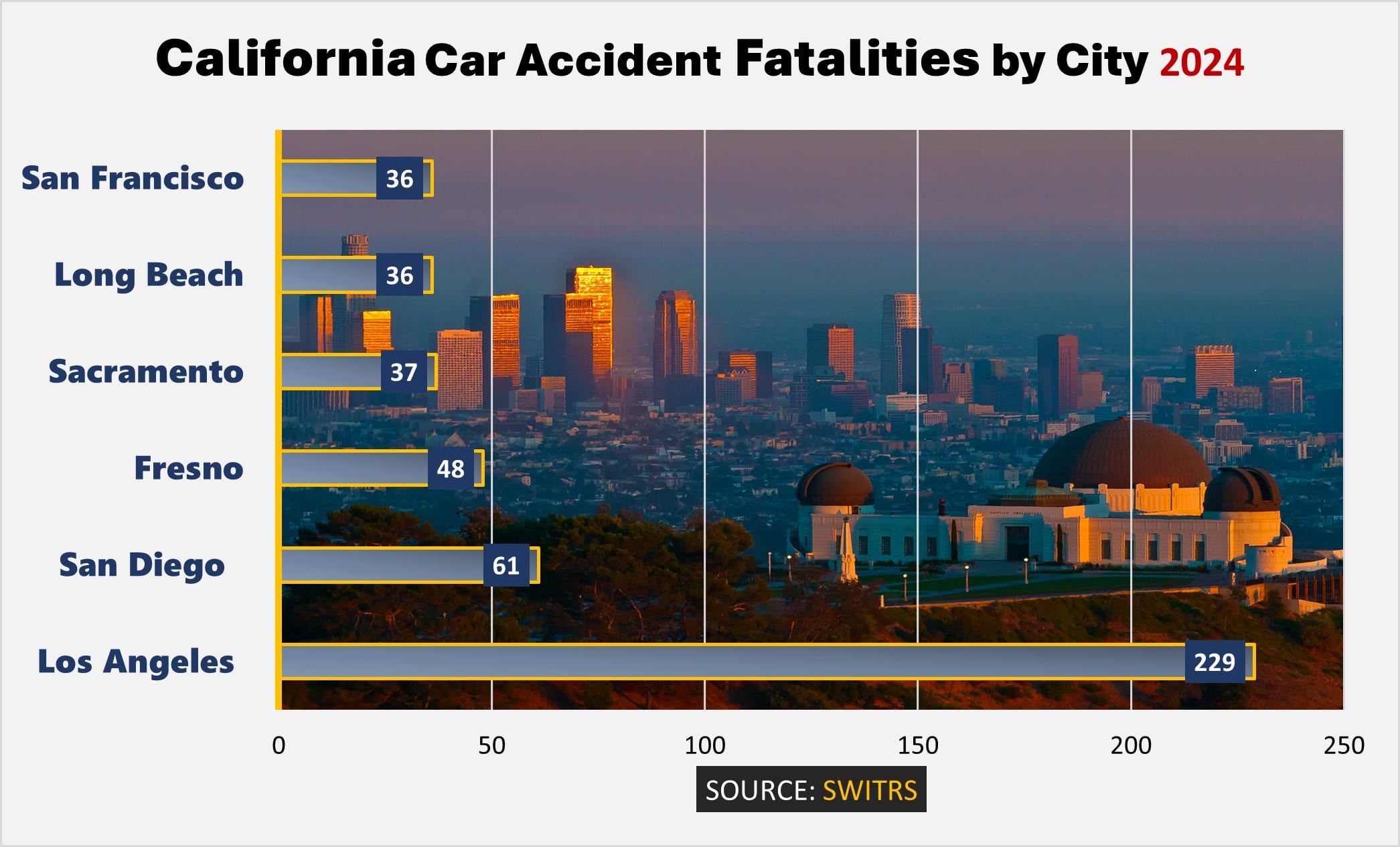 Los Angeles recorded the most fatal accidents of any city in California with 229 tragic deaths in 2024. San Diego had 61 lives lost. Fresno had 48 fatalities. Sacramento saw 37 fatalities. Long Beach recorded 36 fatalities. San Francisco recorded 36 fatalities. 
