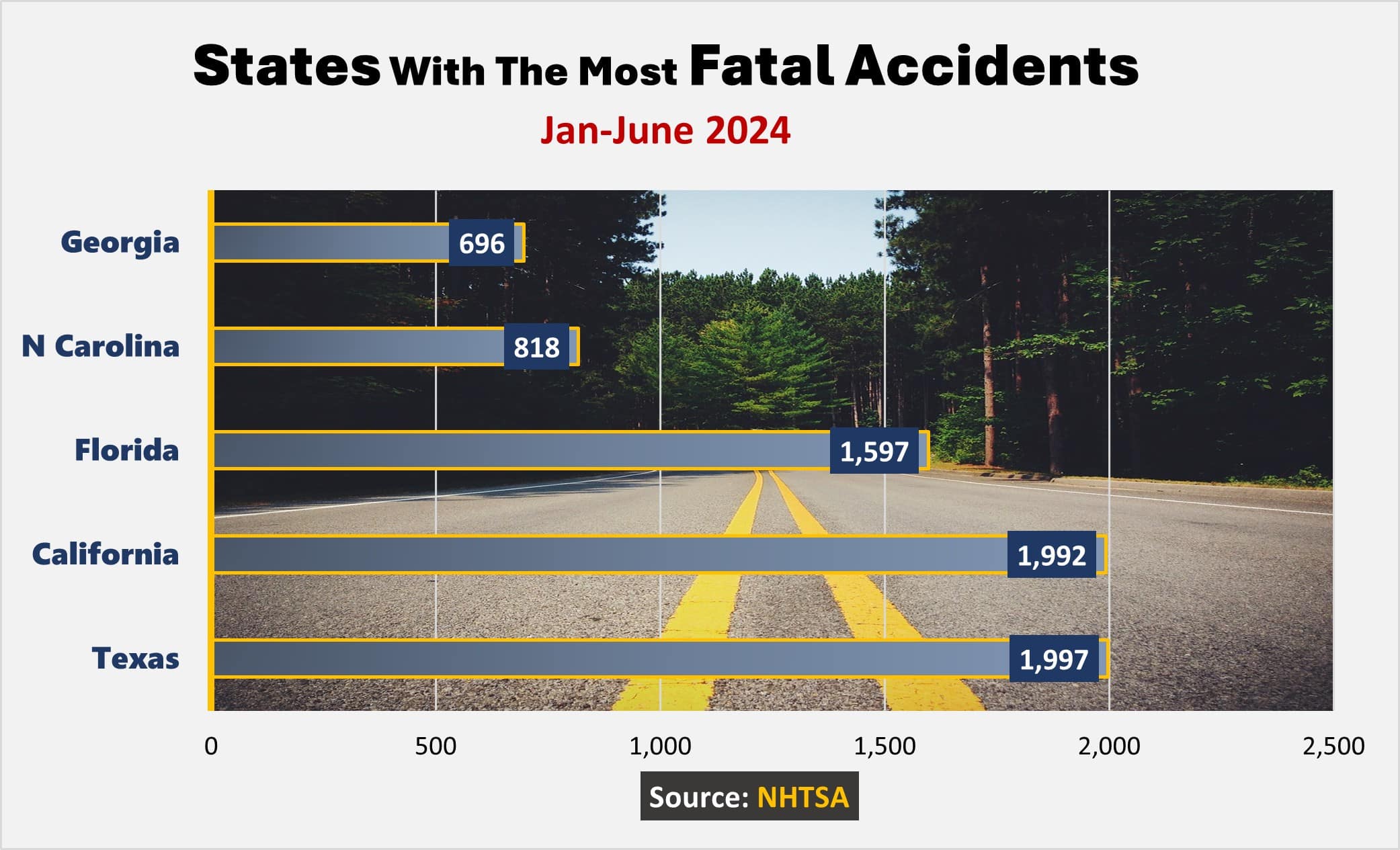 Texas recorded 1,997 lives lost in accidents in the first half of 2024 (January-June). California was just behind with 1,992 fatalities. Florida documented 1,597 fatalities.