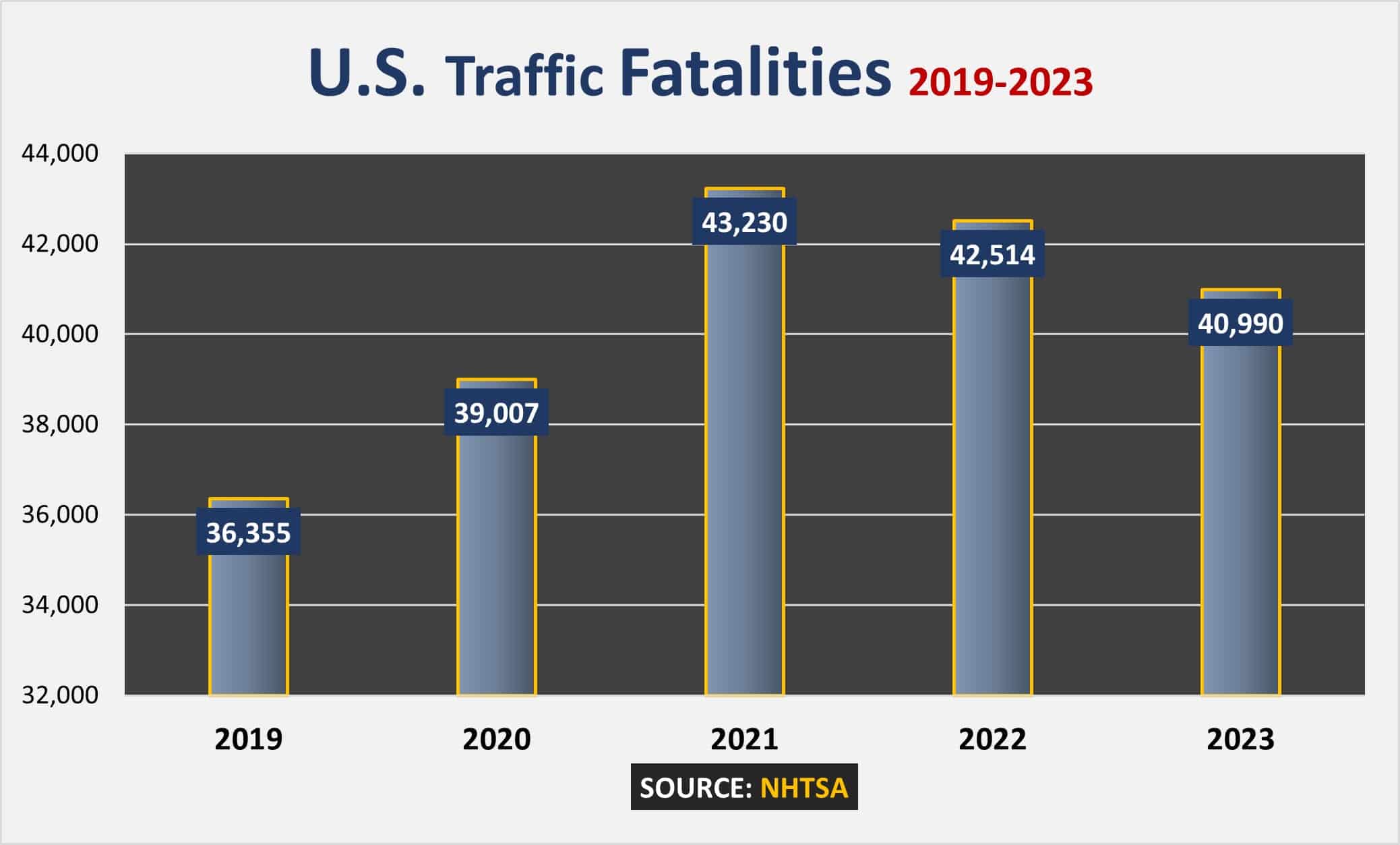 The NHTSA found that there were around 40,990 deaths on U.S. roads in 2023. That was down from 2022's 42,514 fatalities. 